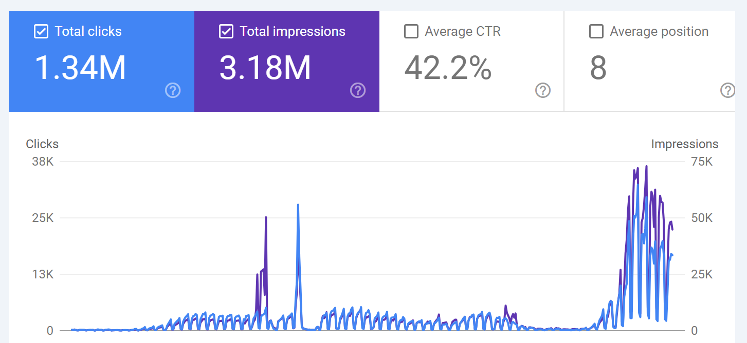 Google Search Console screenshot for DuckMath: 1.34 million clicks, 3.18 million impressions, 42.2% click-through rate.